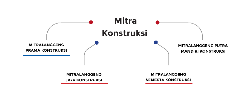 Mitra Konstruksi Gambar Struktur Organisasi